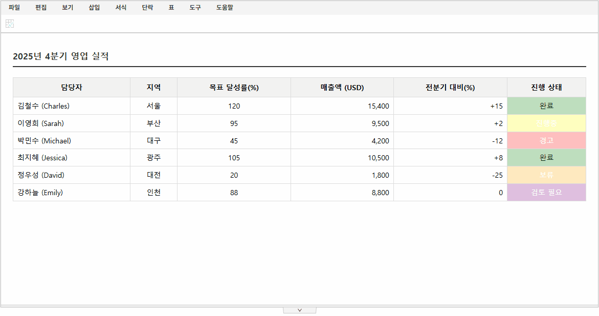 조건부서식 우선순위 기능 조건부서식 우선순위 기능